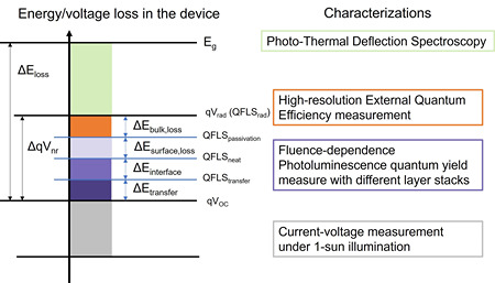 Picture of the device physics of solar cells