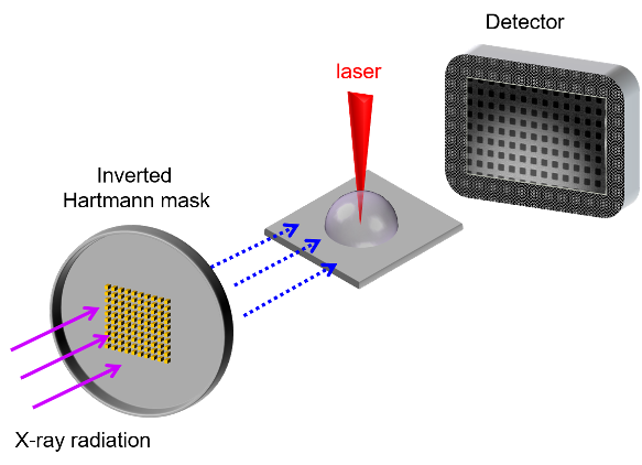 Experimental setup for single-shot X-ra imaging for dynamic processes ​