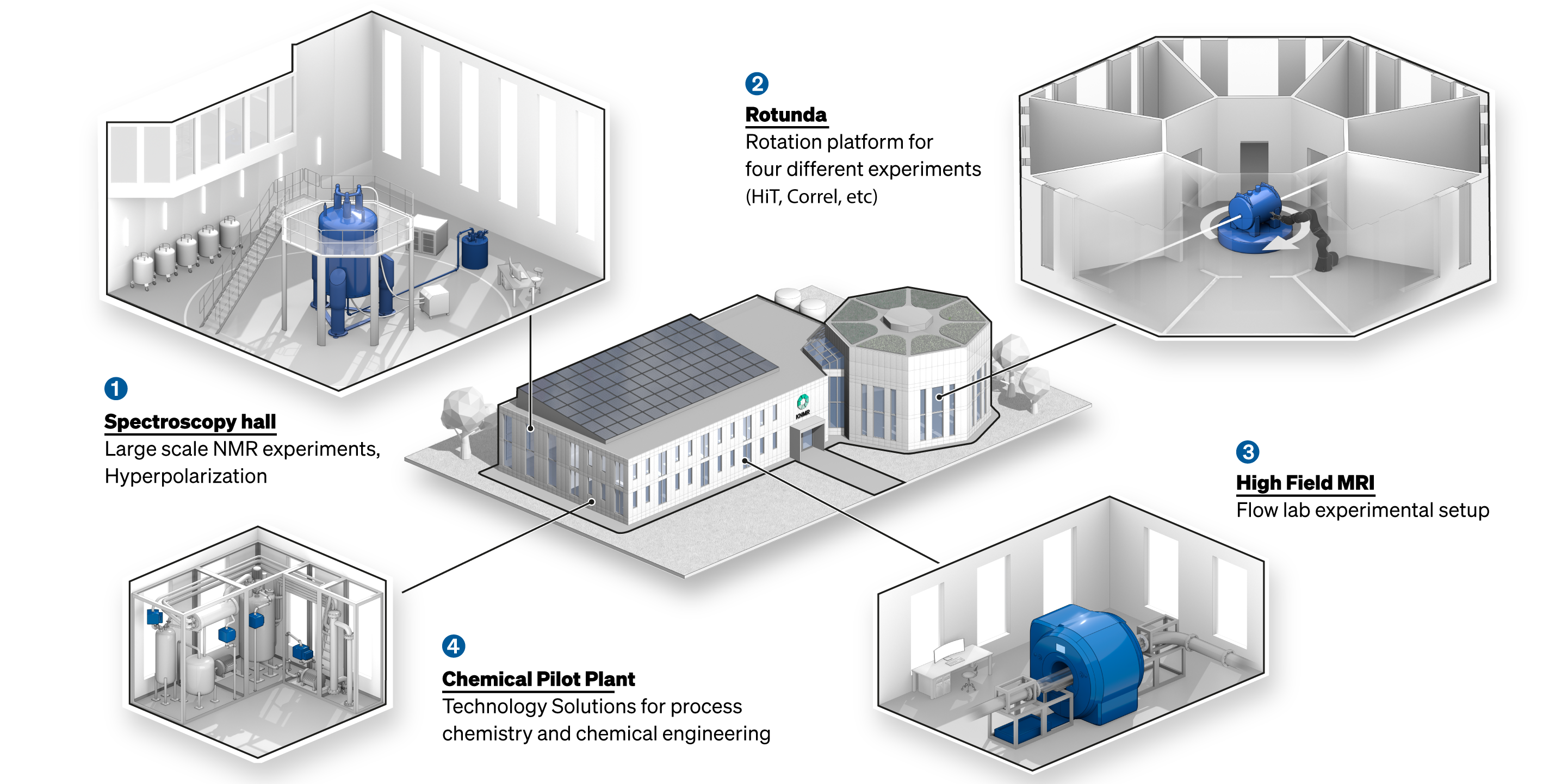 The picture shows an infographic of the planned experiments in the KNMR