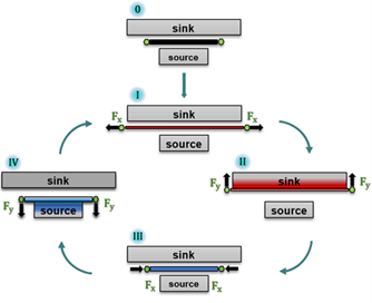 Schematic of an elastocaloric cooling cycle