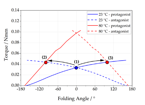 Fig.2:  Torque versus folding angle of an antagonistic pair of SMA microactuators. Selective heating of the protagonist/antagonist causes folding to end position 2/3 giving rise to a maximum folding range of 100°.