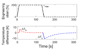 Time-resolved evolution of applied strain and corresponding temperature difference ΔT of a natural rubber (NR) foil
