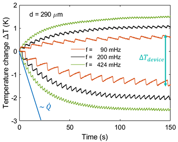The temperature changes in the heat sink and heat source compared to room temperature in a elastocaloric cooling demonstrator device using a 290 μm thick NR foil. The operating frequency is varied between 90 and 424 mHz