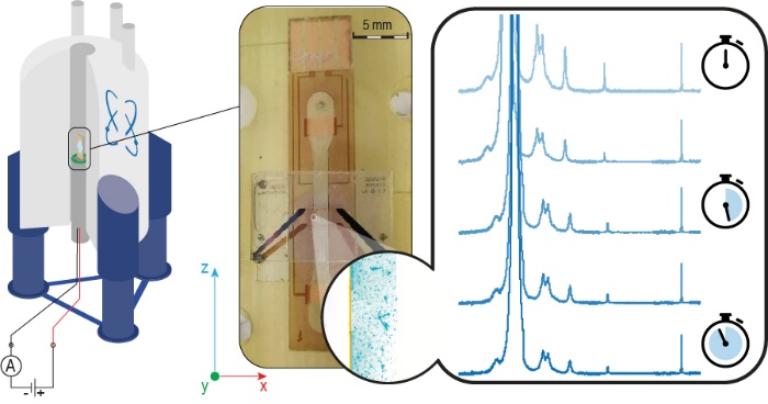 NMR-compatible microfluidic platform enabling in situ electrochemistry