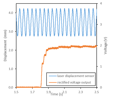 Output of TMG while operating in resonant self-actuation mode