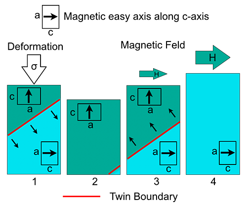 Magnetic shape memory effect